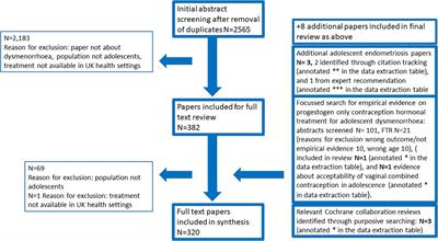 What is known about adolescent dysmenorrhoea in (and for) community health settings?
